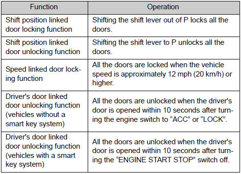 Toyota Camry Automatic Door Locking And Unlocking Systems Opening Closing And Locking The Doors And Trunk Before Driving