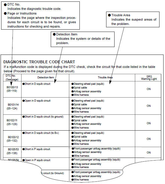 Diagnostic trouble code chart