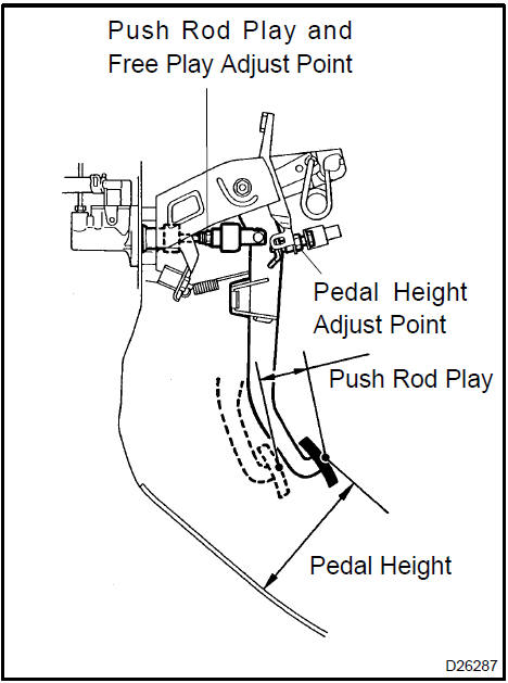 e. Adjust the pedal free play and push rod play.