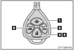 Vehicles without a smart key system (type A)