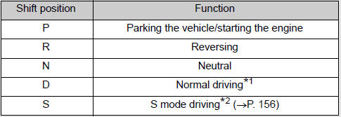 *1: To improve fuel efficiency and reduce noises, set the shift lever in the