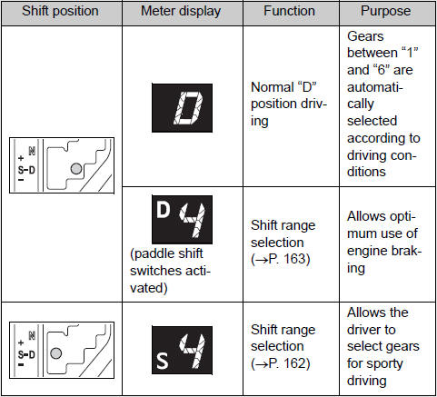 Changing shift ranges in S mode