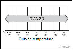 SAE 0W-20 is the best choice for