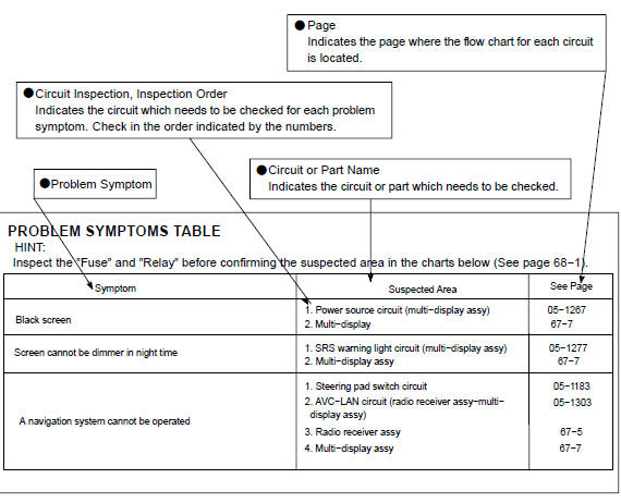 Problem symptoms table