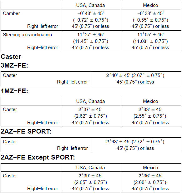 If the caster and steering axis inclination are not within the specified