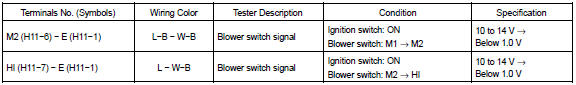 If circuit is as specified, replace the controller with a new one. If the