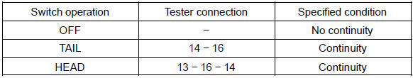 b. Inspect headlamp dimmer switch continuity.