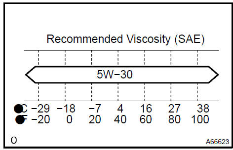 Check engine oil quality