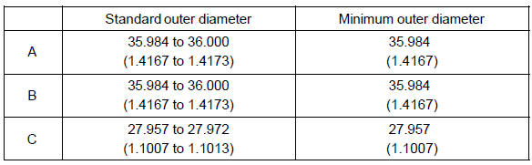If the outer diameter is less than the minimum, replace the input