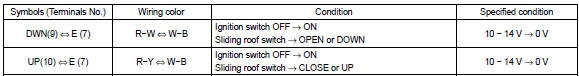 If the value is not as specified, sliding roof drive gear or