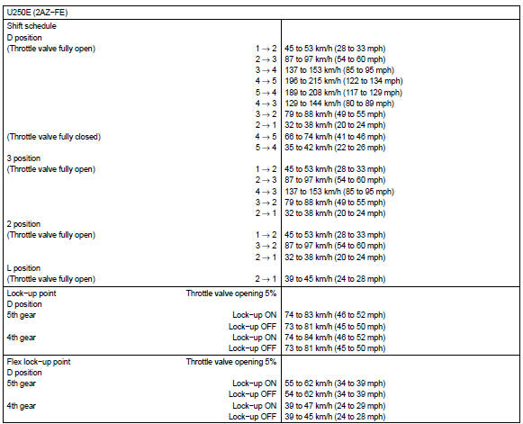 TORQUE SPECIFICATION