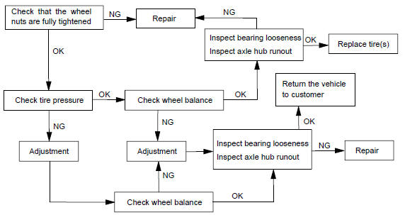 3. DIAGNOSIS OF IRREGULAR TIRE WEAR