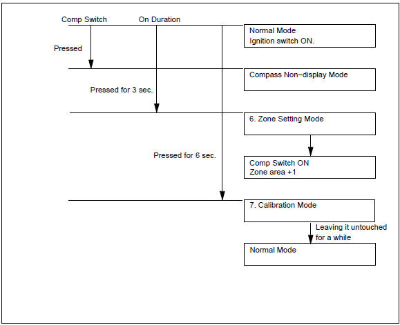 6. ZONE SETTING MODE