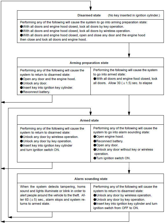 3. PASSIVE ARMING MODE