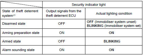 *1: Common to active arming mode and passive arming mode