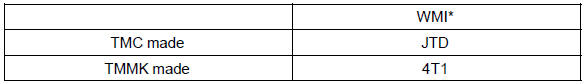 *: World Manufacturer Identifier