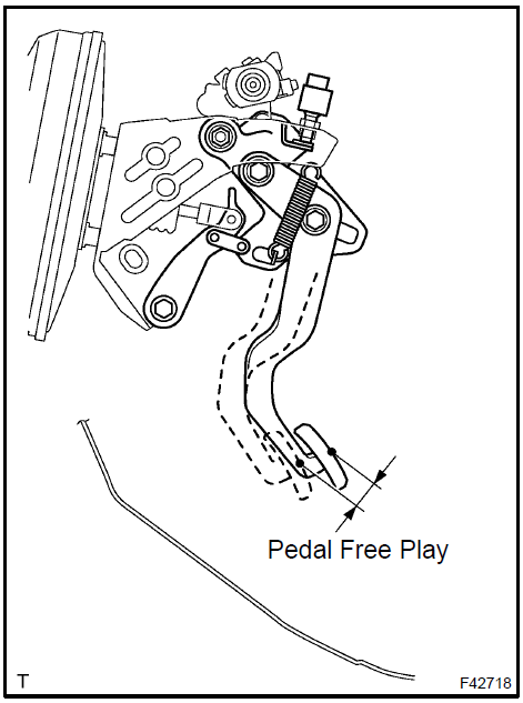 Check pedal free play
