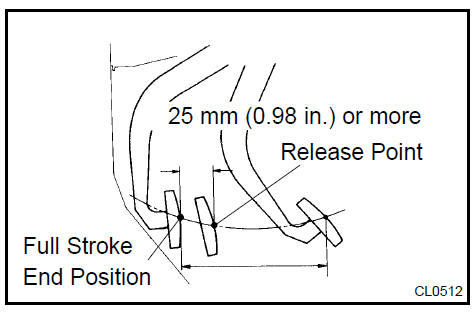 4. Gradually depress the clutch pedal and measure
