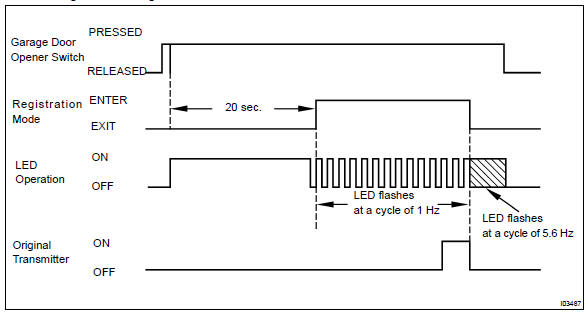 Timing Chart of Registration Mode