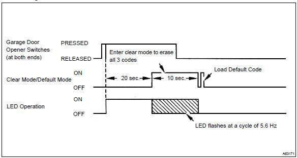 Timing Chart of Clear Mode