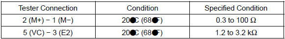 If the result is not as specified, replace the throttle body