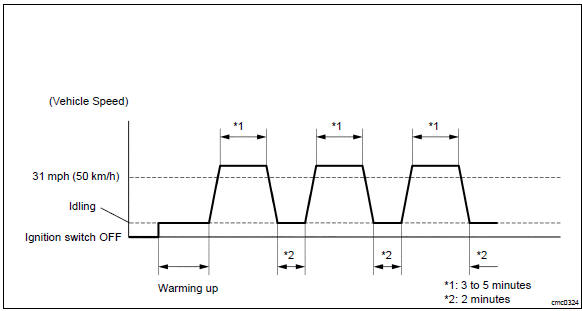 b. Read value using the hand−held tester (LONG FT#1).