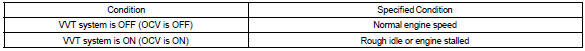 If the result is not as specified, replace the OCV assy.