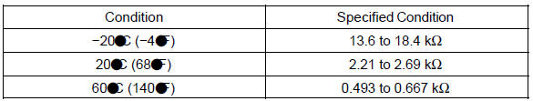 If the result is not as specified, replace the MAF meter.